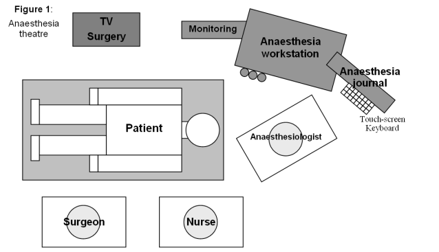 [Figure 1: Anaesthesia theatre]