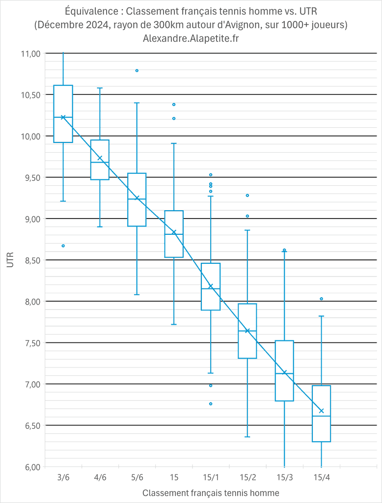 Graphique équivalence classement français tennis vs. UTR