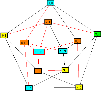 Un graphe 4-coloré